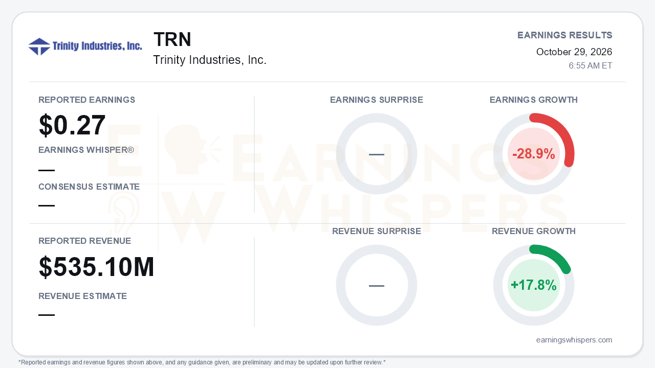 Trinity Industries, Inc. (TRN) quarterly results card
