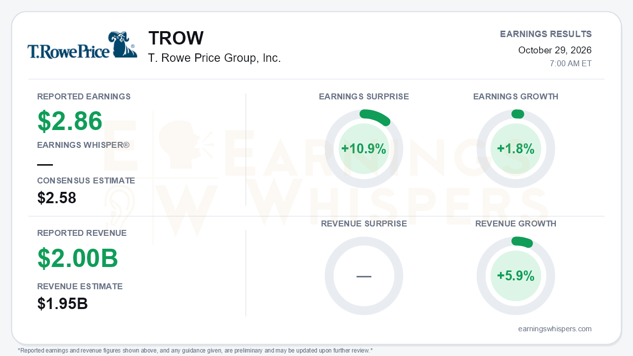 T. Rowe Price Group, Inc. (TROW) quarterly results card