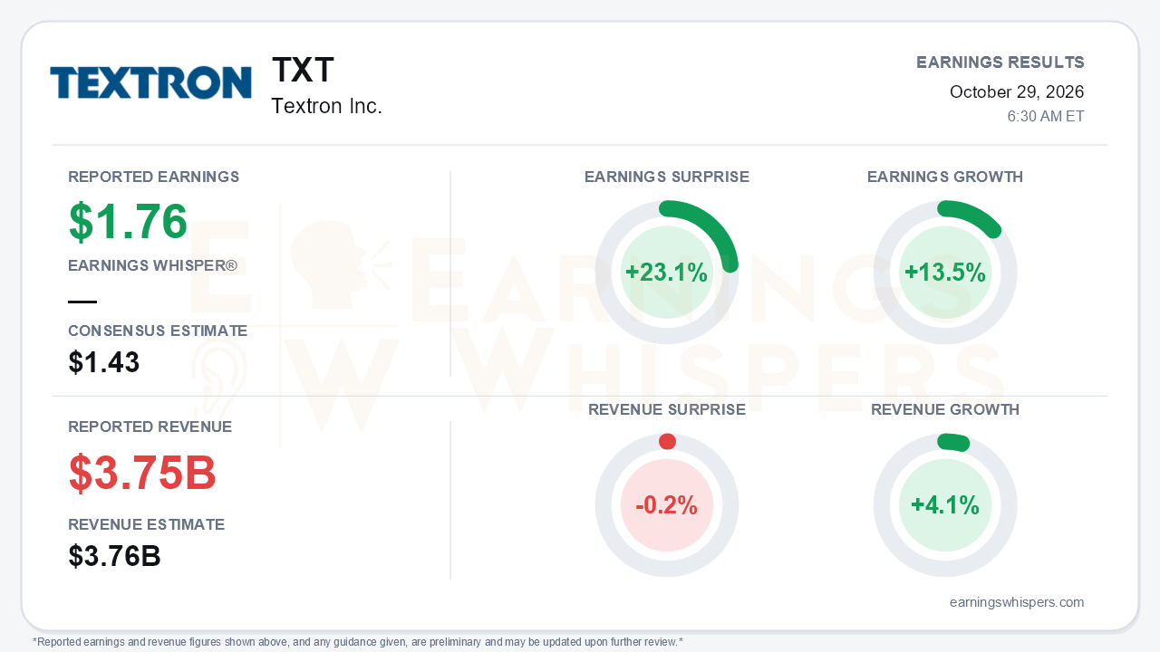 Textron Inc. (TXT) quarterly results card