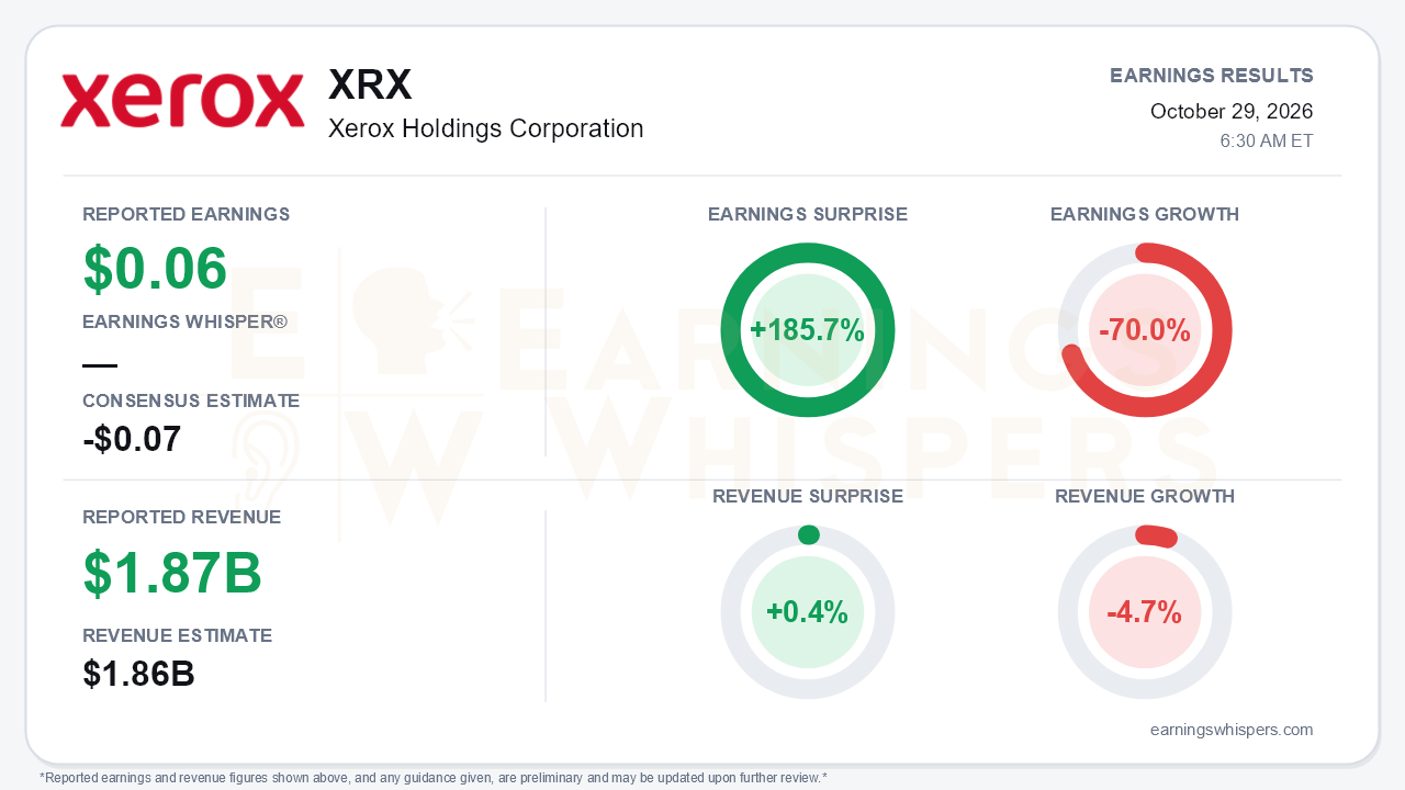 Xerox Holdings Corporation (XRX) quarterly results card