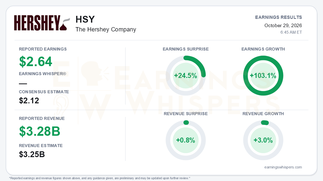 The Hershey Company (HSY) quarterly results card