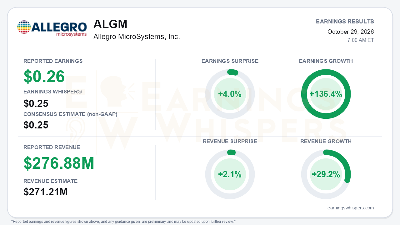 Allegro MicroSystems, Inc. (ALGM) quarterly results card