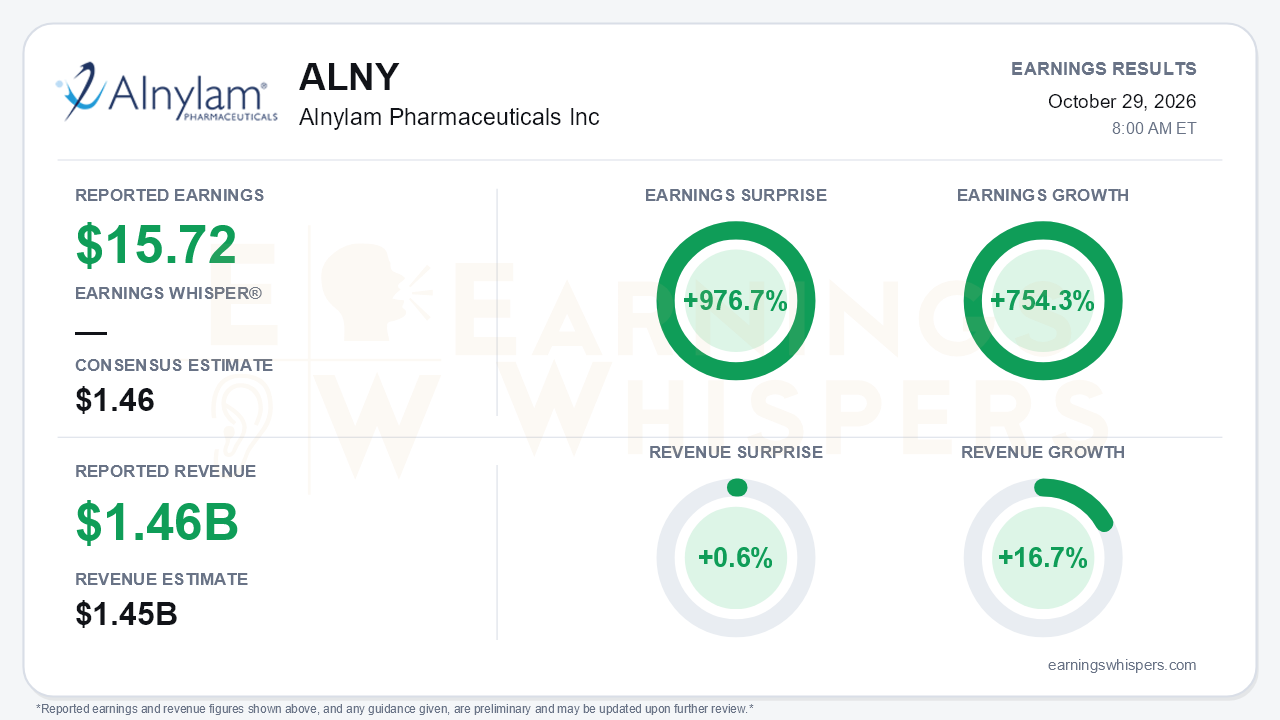Alnylam Pharmaceuticals Inc (ALNY) quarterly results card