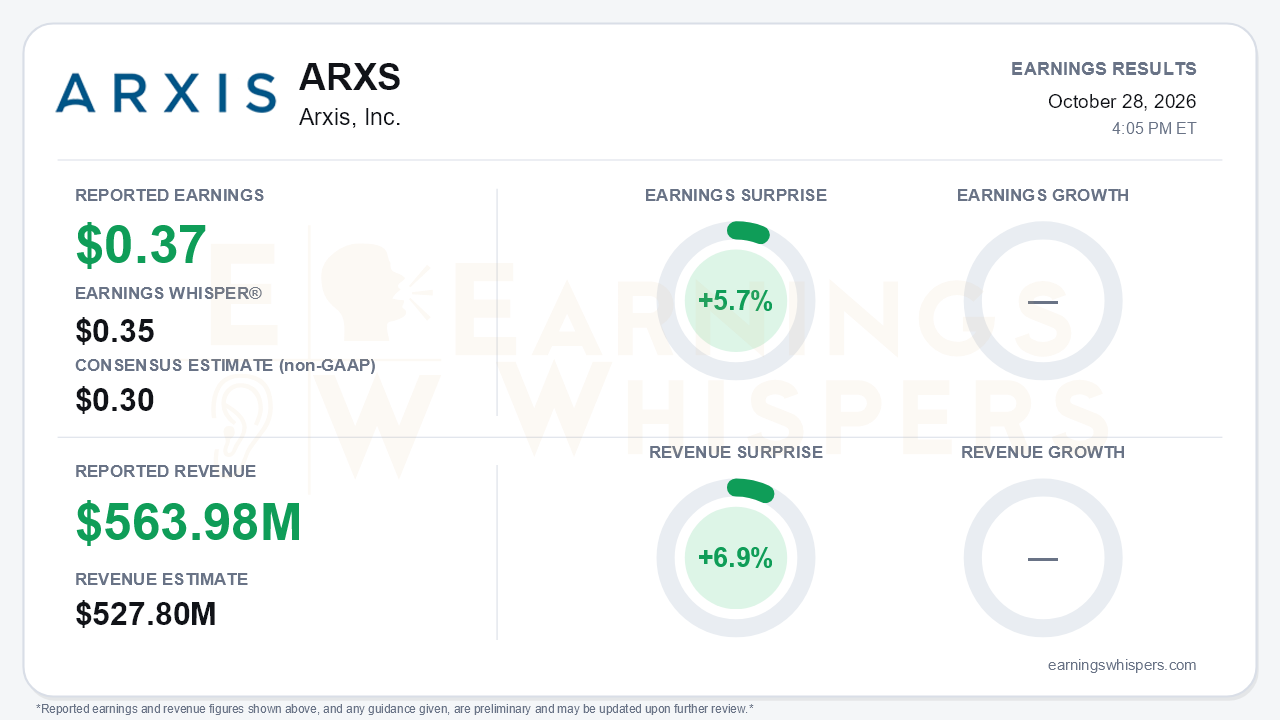 Arxis, Inc. (ARXS) quarterly results card