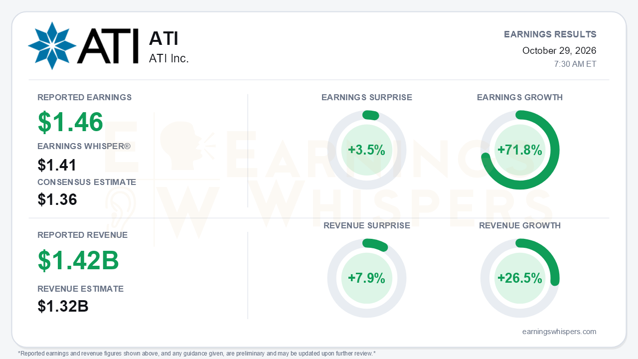 ATI Inc. (ATI) quarterly results card