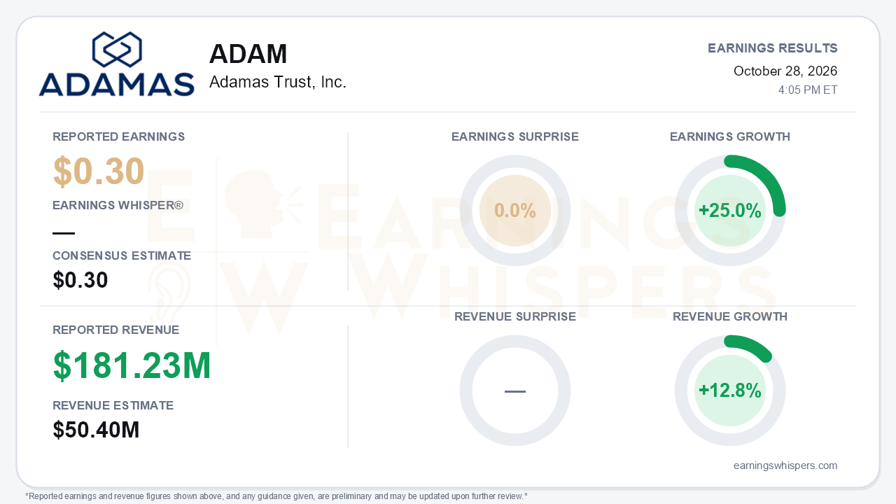 Adamas Trust, Inc. (ADAM) quarterly results card