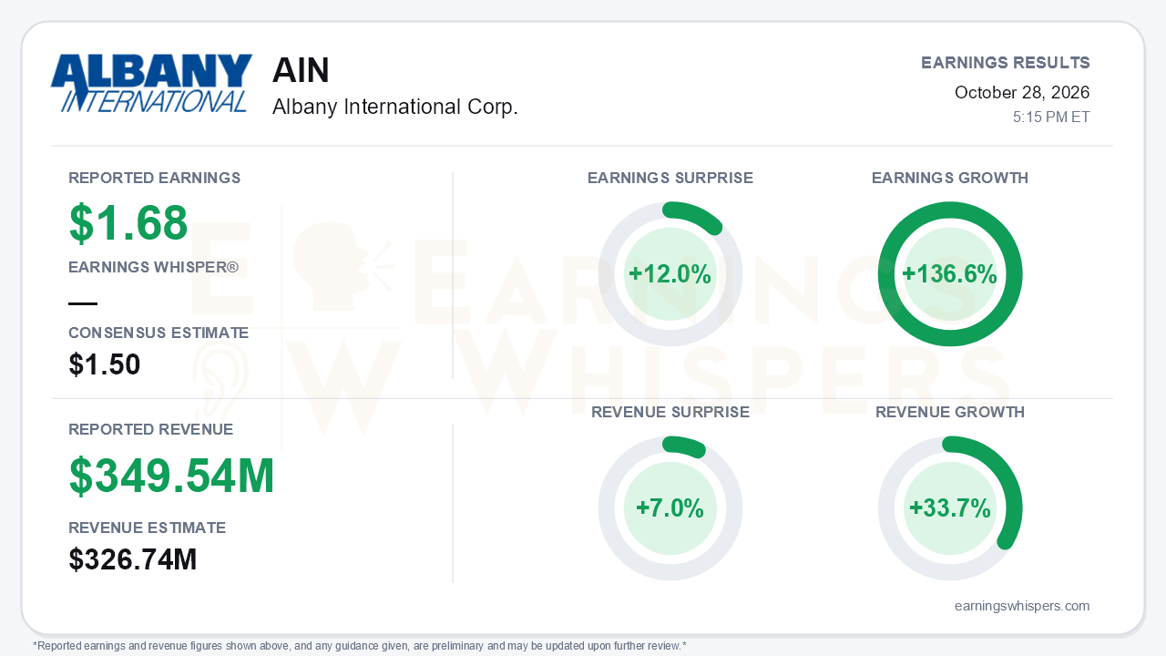 Albany International Corp. (AIN) quarterly results card