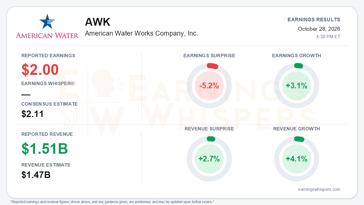 American Water Works Company, Inc. (AWK) quarterly results card