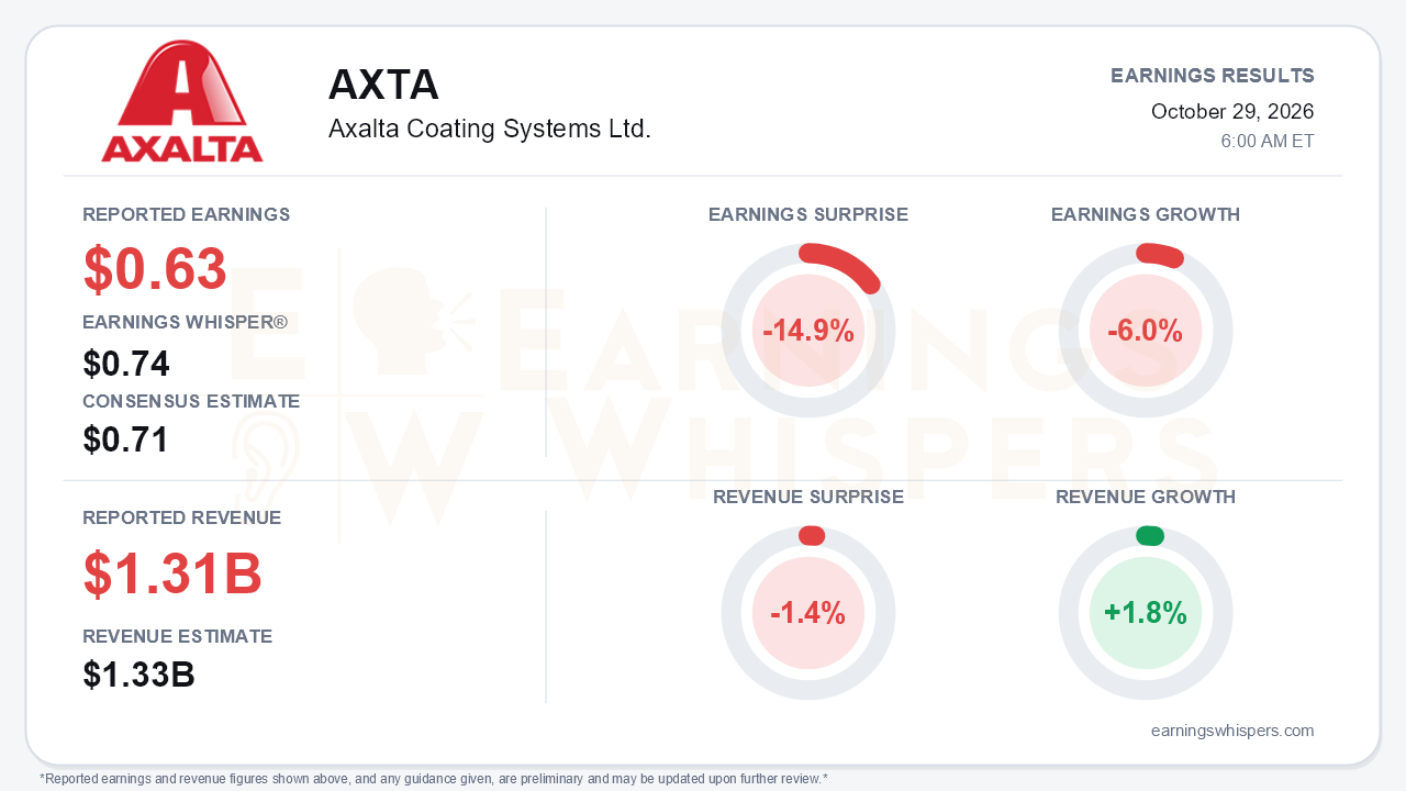Axalta Coating Systems Ltd. (AXTA) quarterly results card