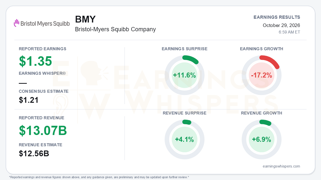 Bristol-Myers Squibb Company (BMY) quarterly results card