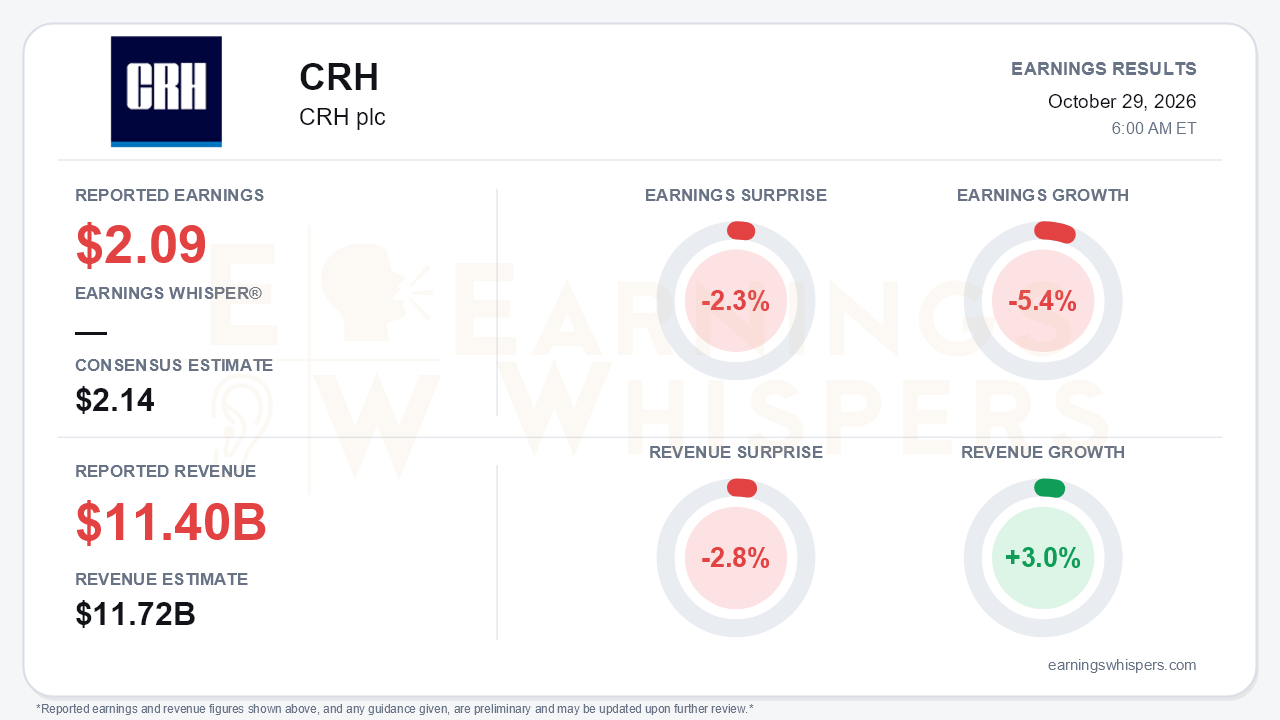 CRH plc (CRH) quarterly results card
