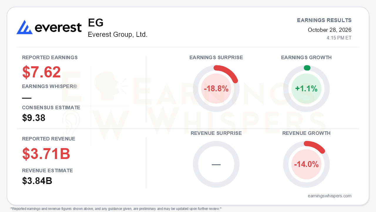 Everest Group, Ltd. (EG) quarterly results card