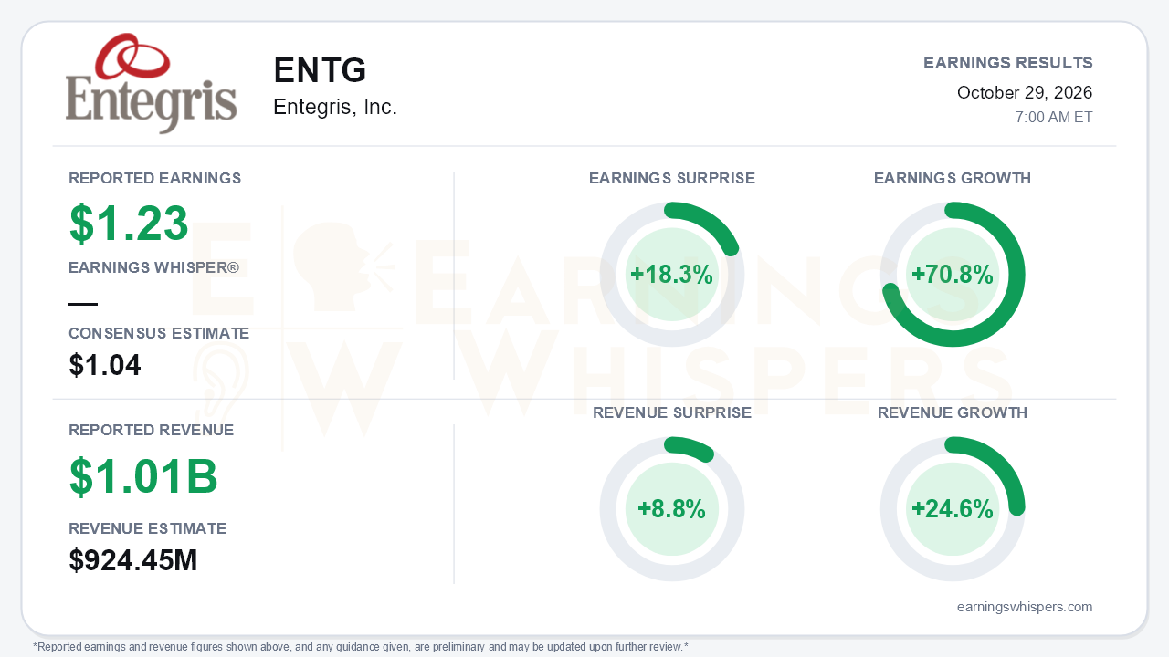 Entegris, Inc. (ENTG) quarterly results card