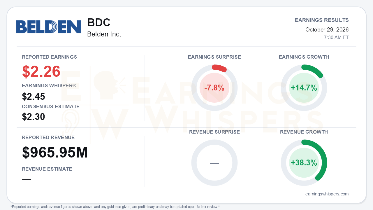 Belden Inc. (BDC) quarterly results card