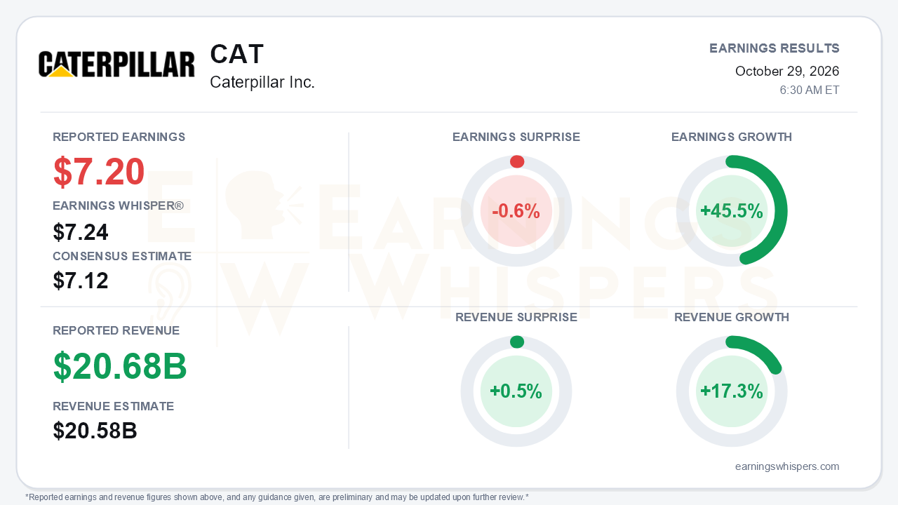 Caterpillar Inc. (CAT) quarterly results card