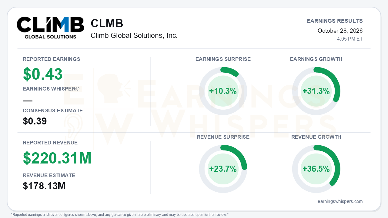 Climb Global Solutions, Inc. (CLMB) quarterly results card