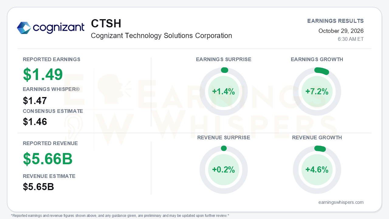 Cognizant Technology Solutions Corporation (CTSH) quarterly results card