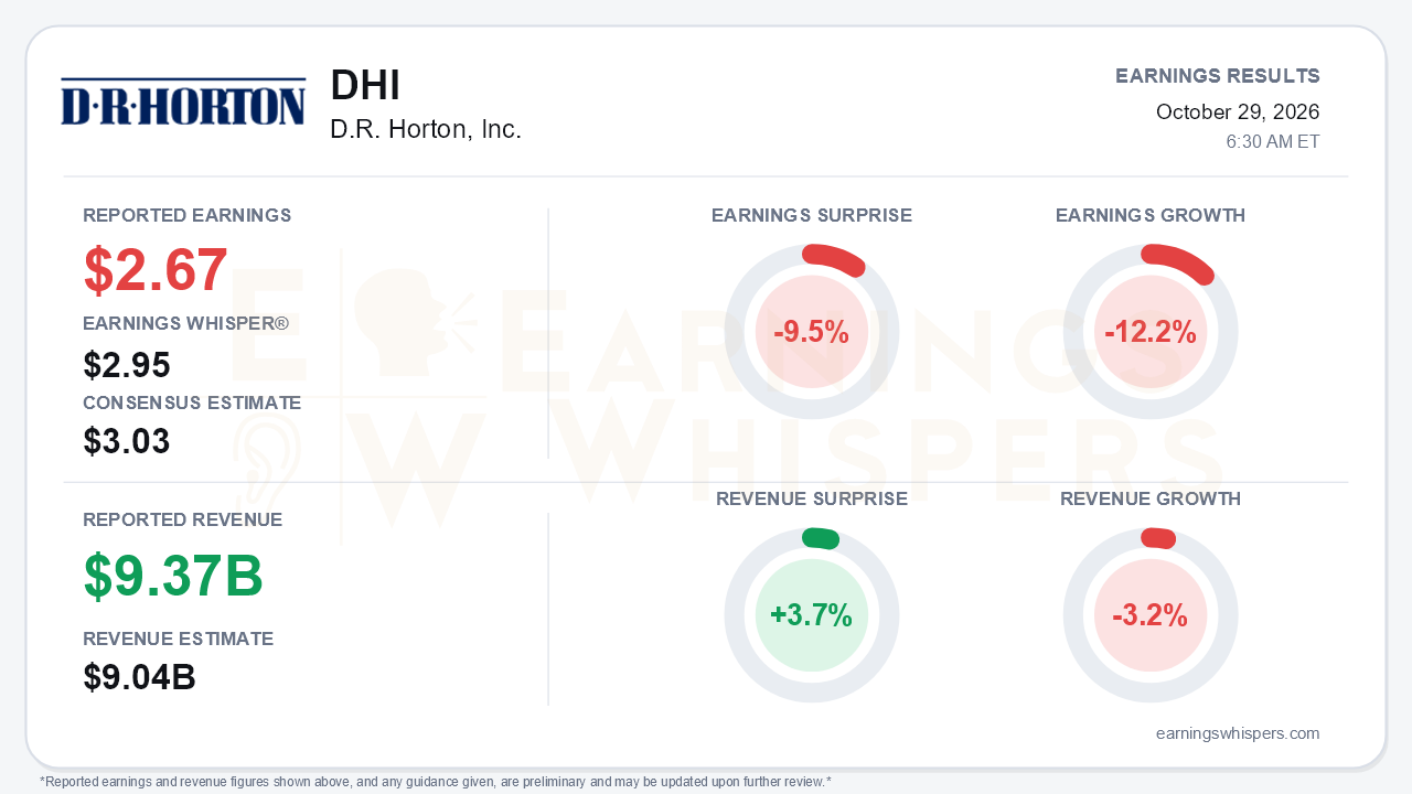 D.R. Horton, Inc. (DHI) quarterly results card