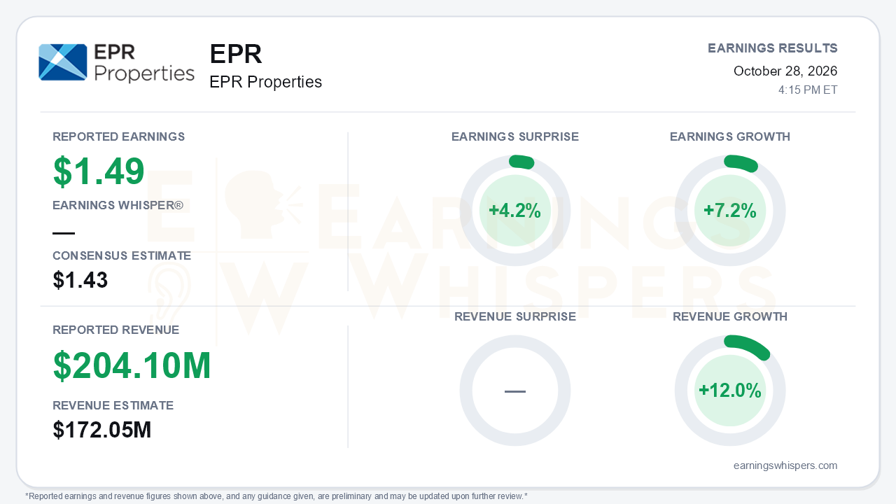 EPR Properties (EPR) quarterly results card