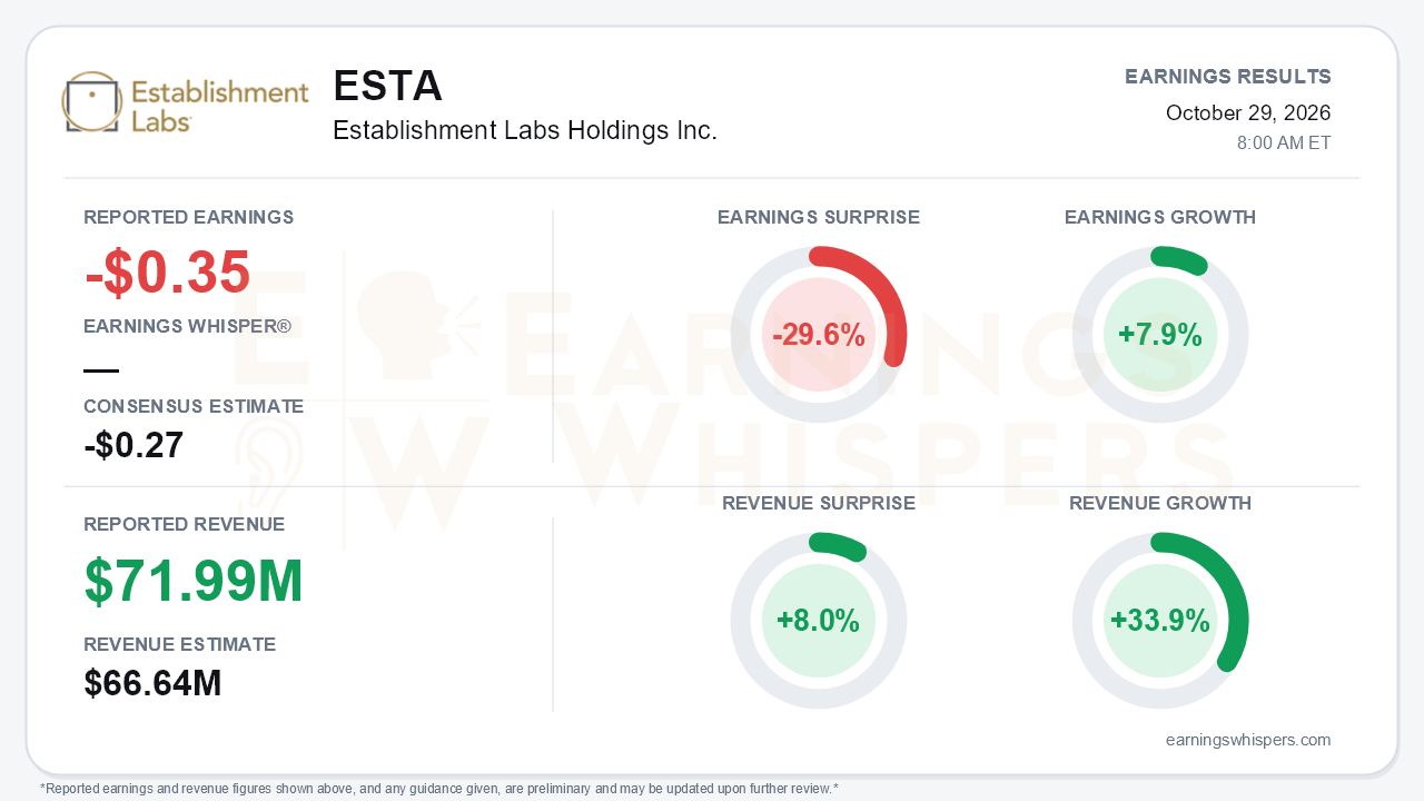 Establishment Labs Holdings Inc. (ESTA) quarterly results card