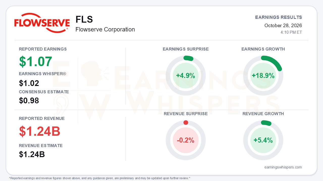 Flowserve Corporation (FLS) quarterly results card