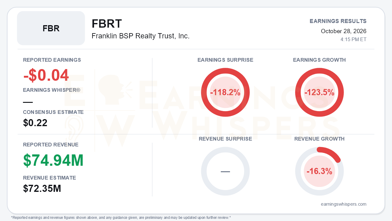 Franklin BSP Realty Trust, Inc. (FBRT) quarterly results card