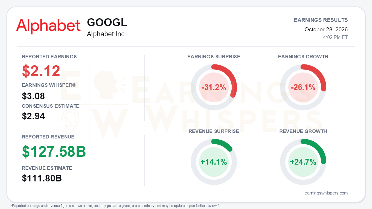 Alphabet Inc. (GOOGL) quarterly results card
