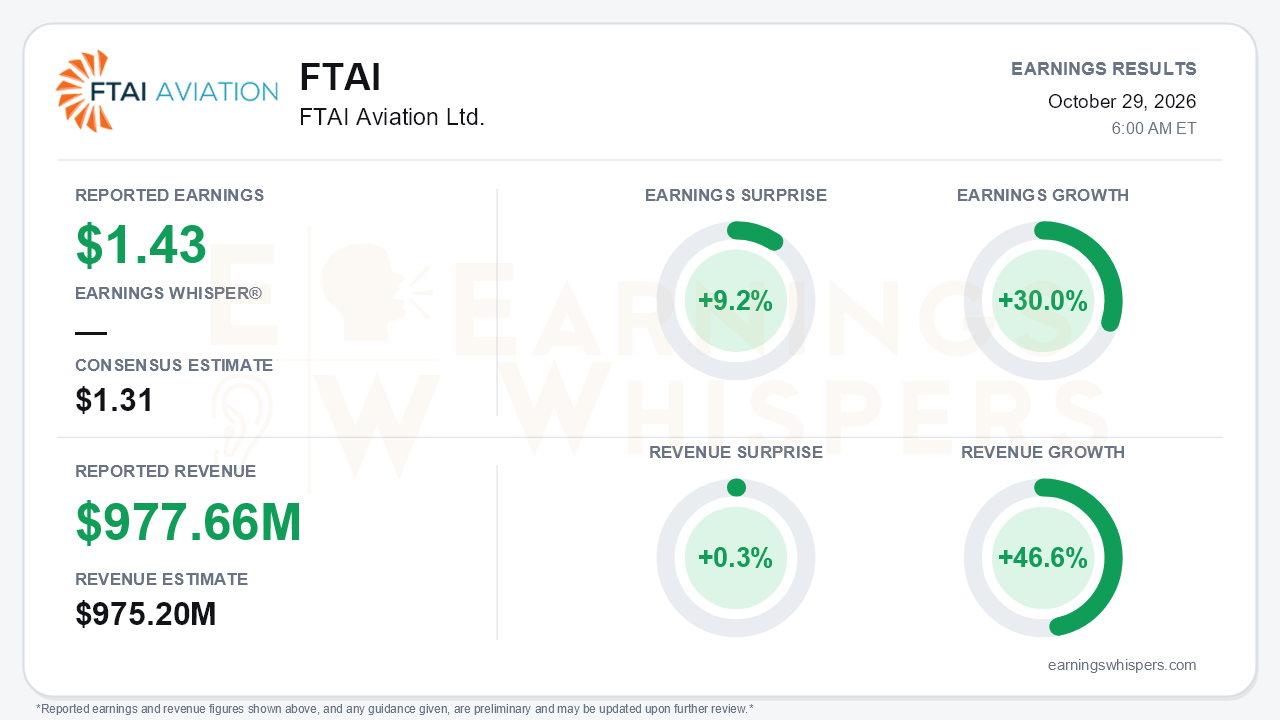 FTAI Aviation Ltd. (FTAI) quarterly results card