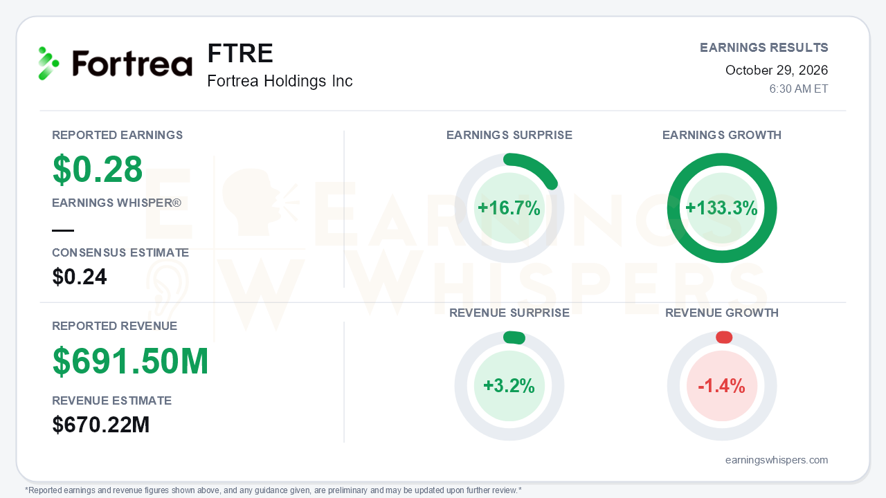 Fortrea Holdings Inc (FTRE) quarterly results card