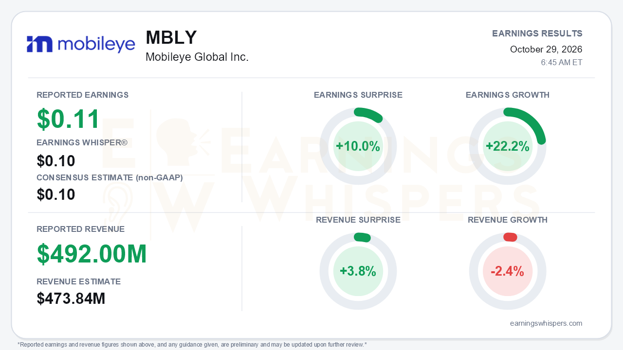 Mobileye Global Inc. (MBLY) quarterly results card