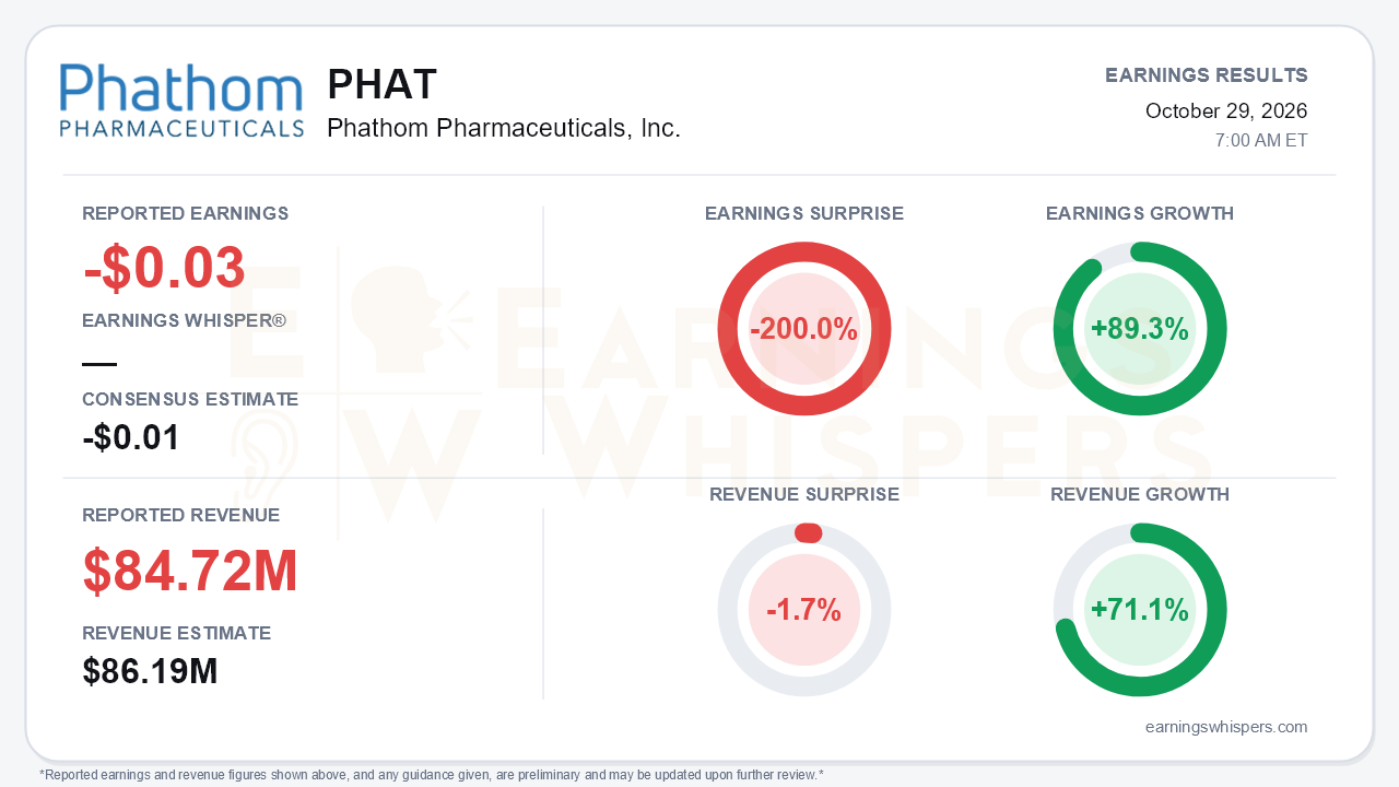 Phathom Pharmaceuticals, Inc. (PHAT) quarterly results card
