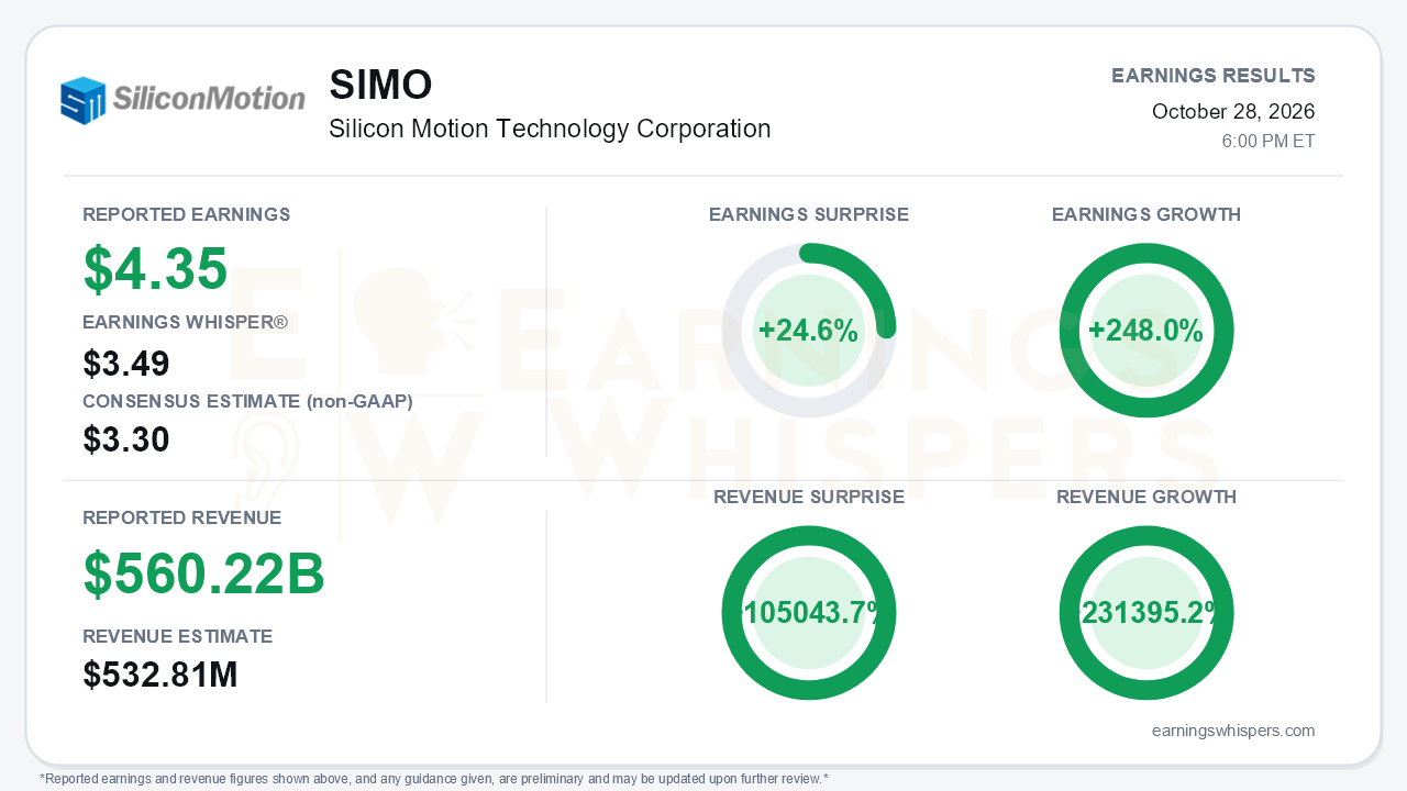 Silicon Motion Technology Corporation (SIMO) quarterly results card