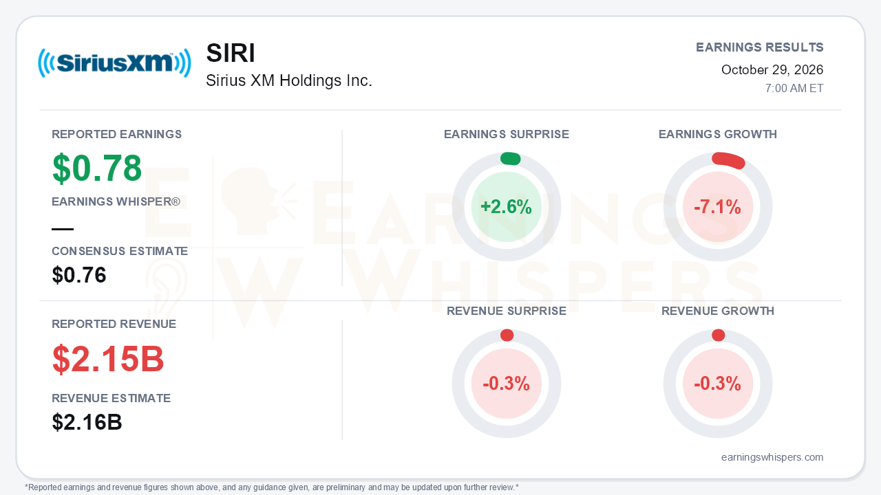 Sirius XM Holdings Inc. (SIRI) quarterly results card