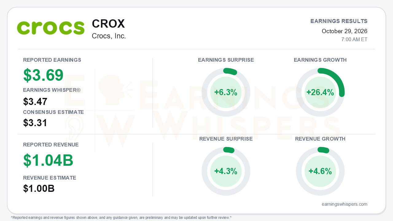 Crocs, Inc. (CROX) quarterly results card
