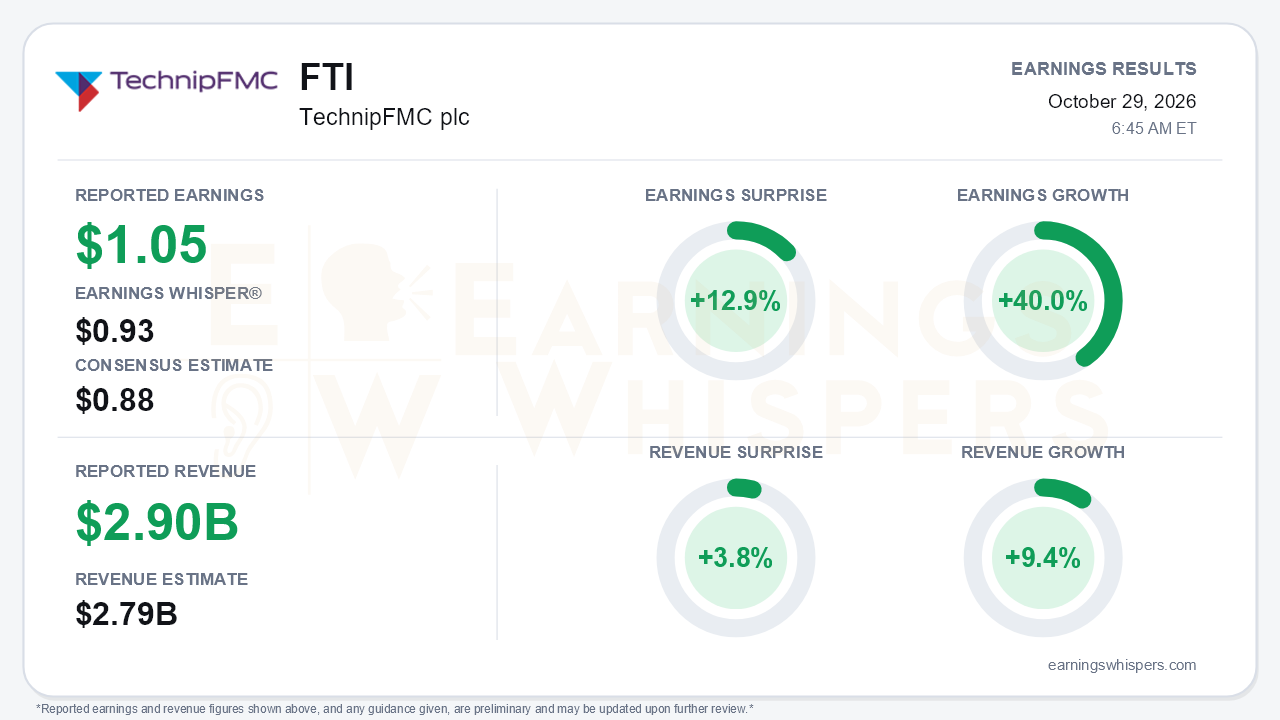 TechnipFMC plc (FTI) quarterly results card