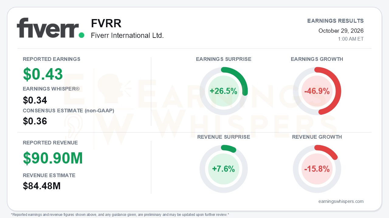 Fiverr International Ltd. (FVRR) quarterly results card