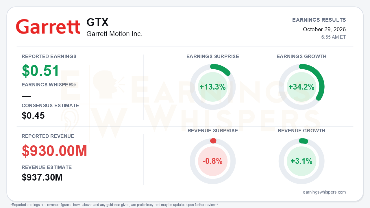 Garrett Motion Inc. (GTX) quarterly results card