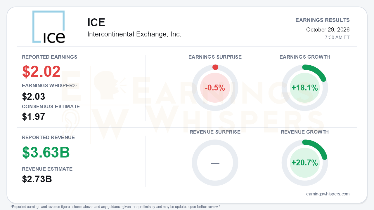 Intercontinental Exchange, Inc. (ICE) quarterly results card