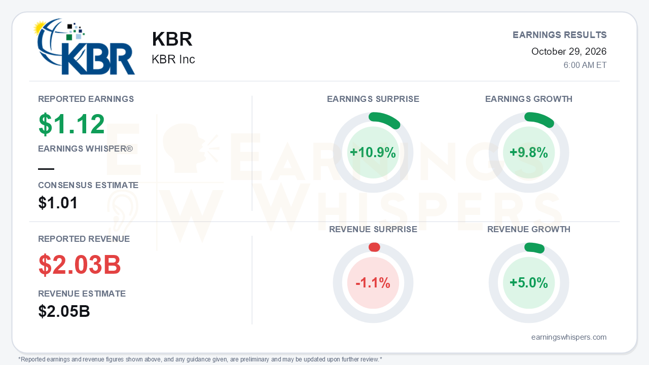 KBR Inc (KBR) quarterly results card