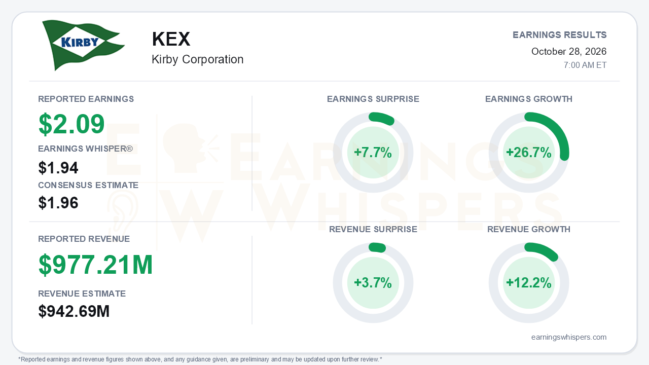 Kirby Corporation (KEX) quarterly results card