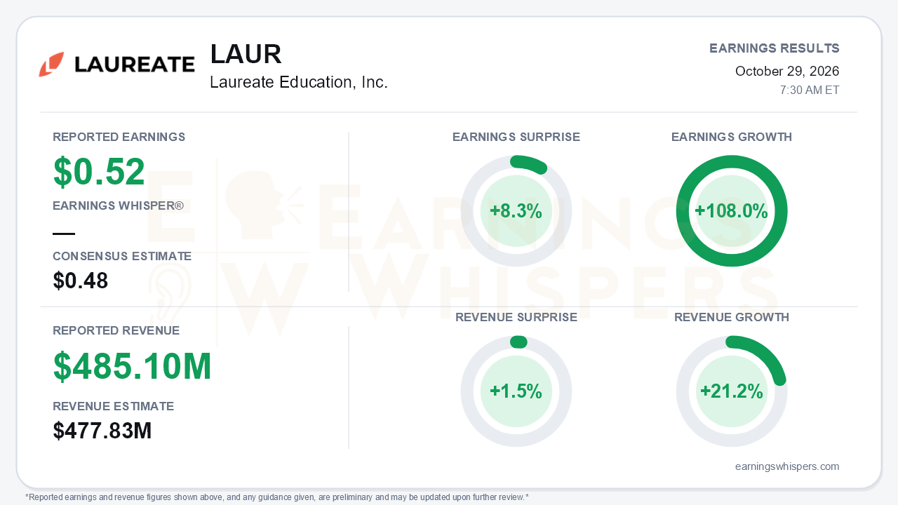 Laureate Education, Inc. (LAUR) quarterly results card