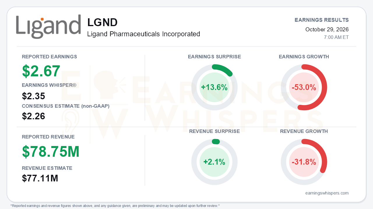 Ligand Pharmaceuticals Incorporated (LGND) quarterly results card