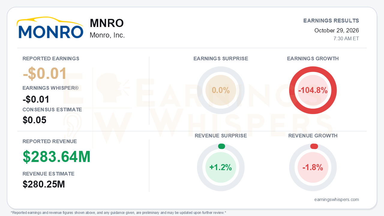 Monro, Inc. (MNRO) quarterly results card