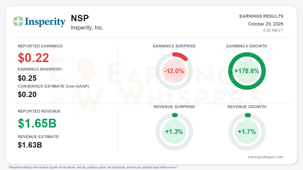 Insperity, Inc. (NSP) quarterly results card