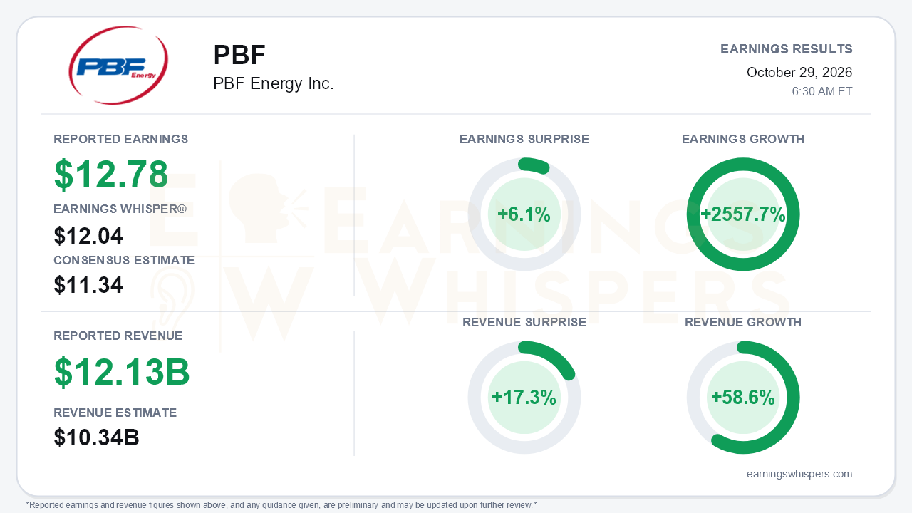 PBF Energy Inc. (PBF) quarterly results card