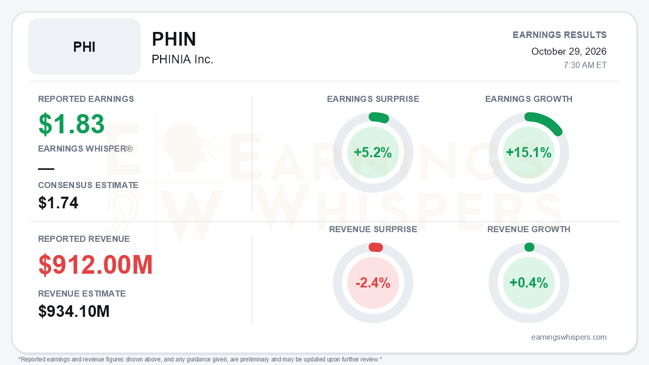 PHINIA Inc. (PHIN) quarterly results card