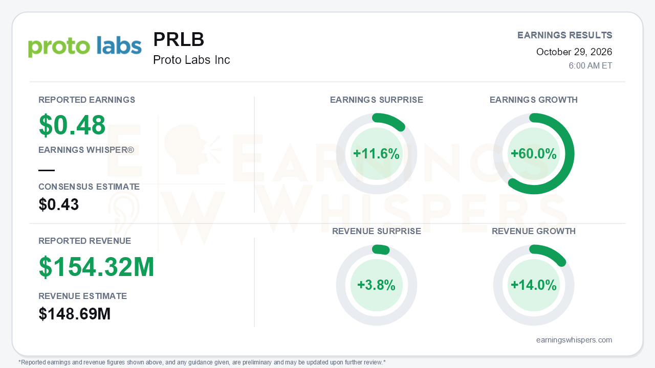 Proto Labs Inc (PRLB) quarterly results card