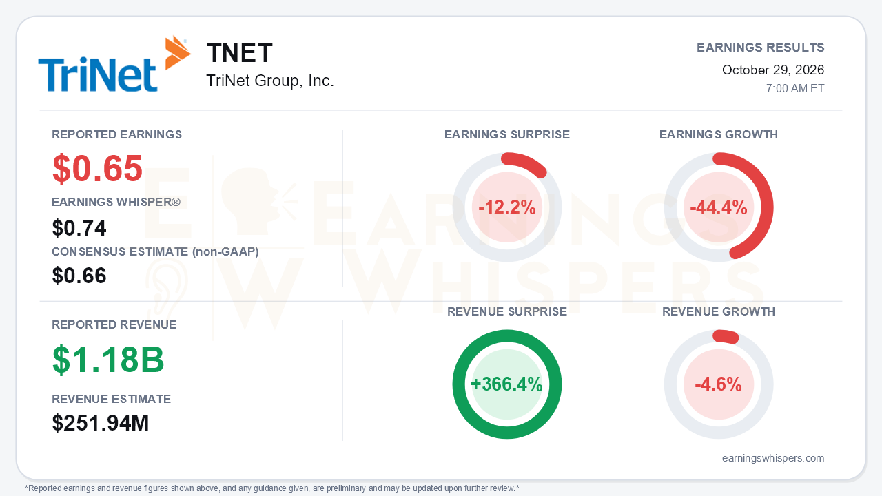 TriNet Group, Inc. (TNET) quarterly results card