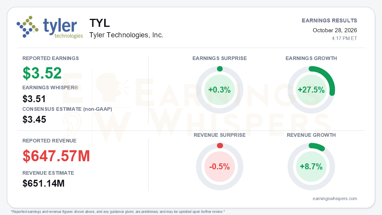 Tyler Technologies, Inc. (TYL) quarterly results card