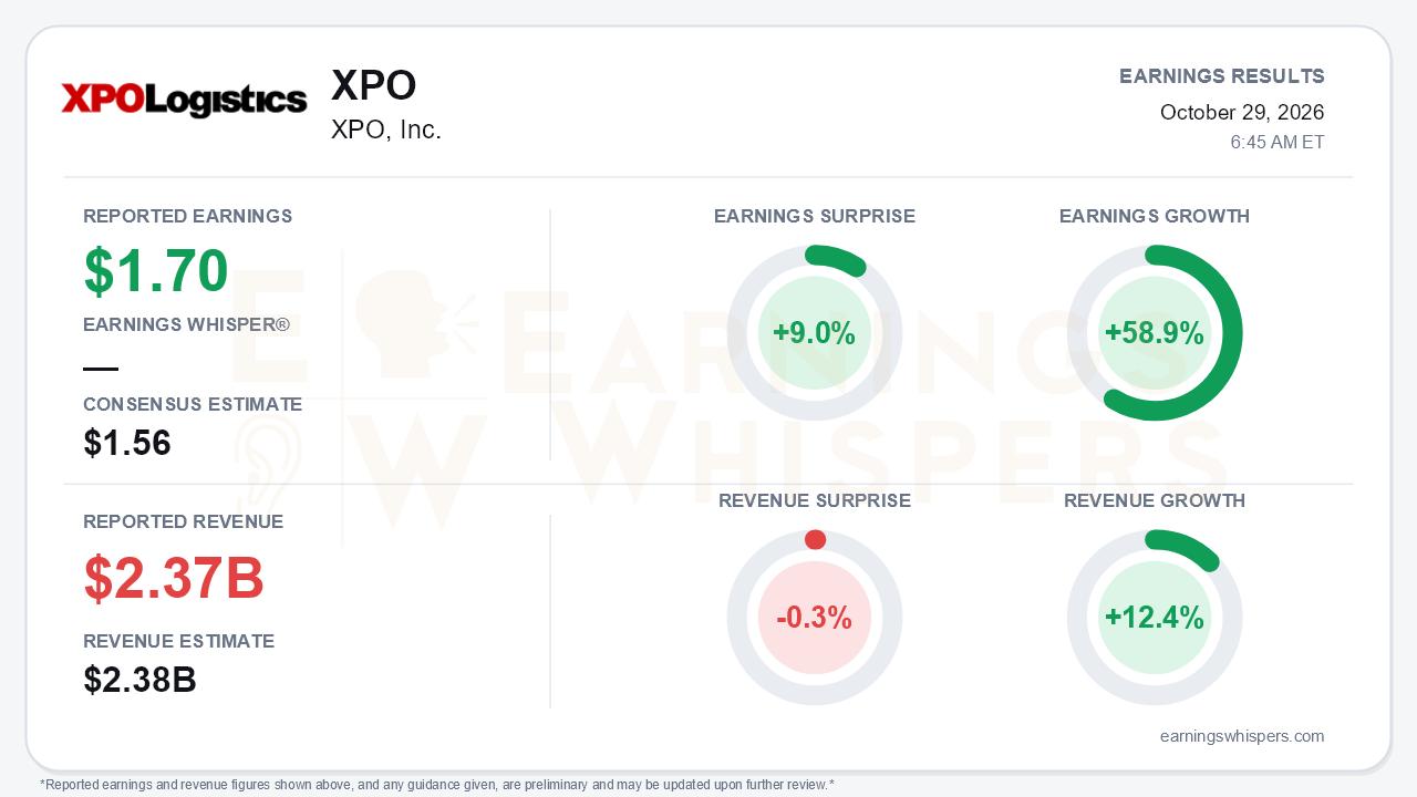 XPO, Inc. (XPO) quarterly results card